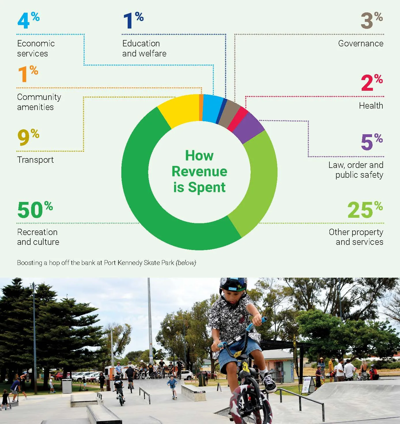 City Budget 2026-2027 - How Revenue is Spent